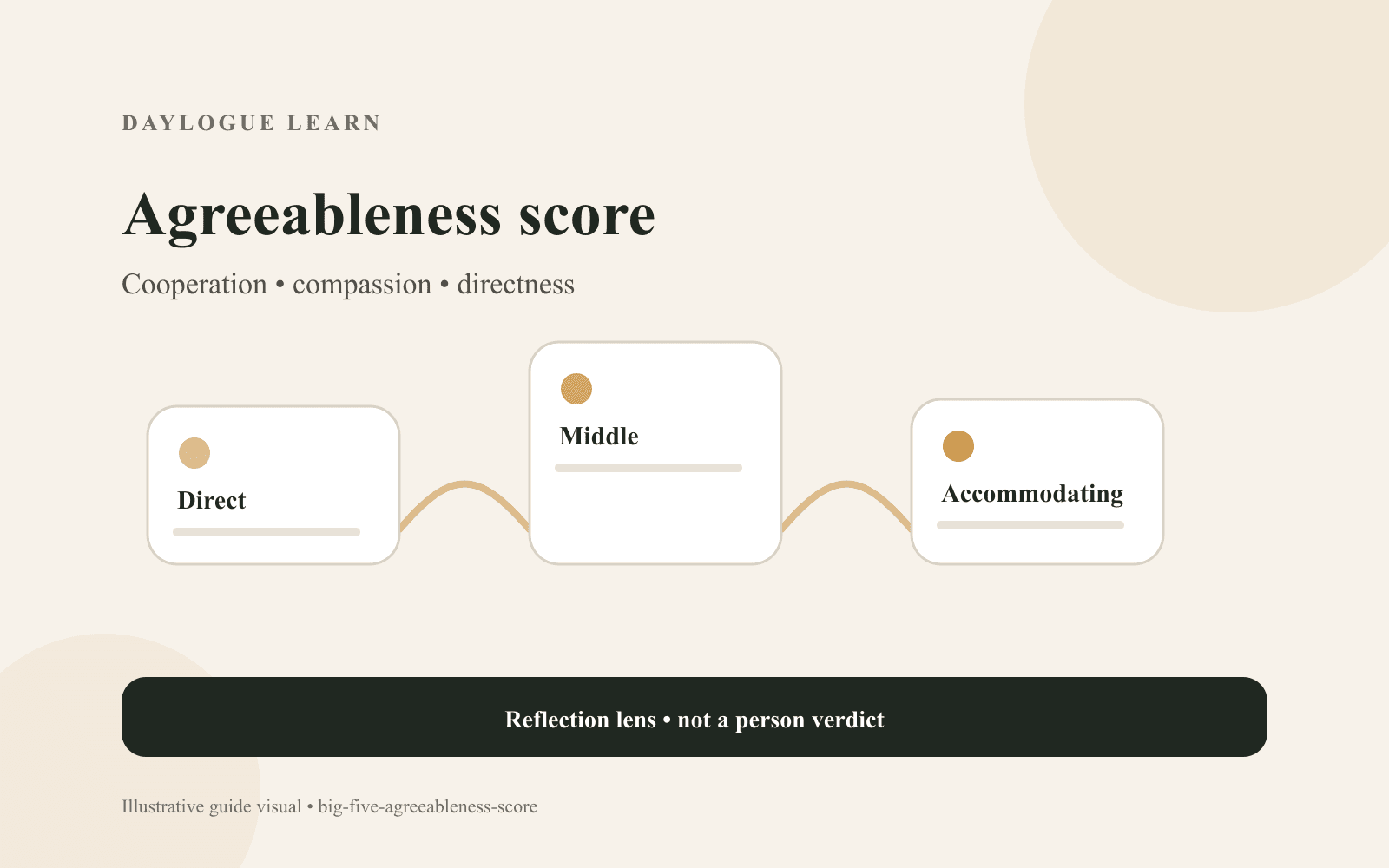 Cream Big Five diagram titled Agreeableness score, showing Direct, Middle, and Accommodating on a connected spectrum beneath Cooperation, compassion, and directness.