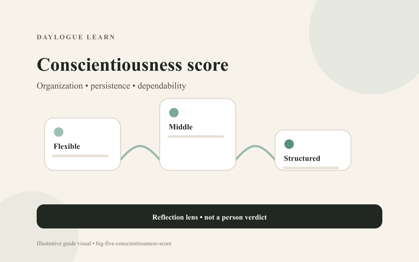 Cream Big Five diagram titled Conscientiousness score, showing Flexible, Middle, and Structured on a connected spectrum beneath Organization, persistence, and dependability.