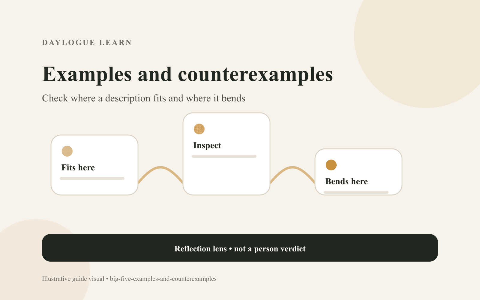 Examples and counterexamples diagram with connected cards labeled Fits here, Inspect, and Bends here, showing where a description changes
