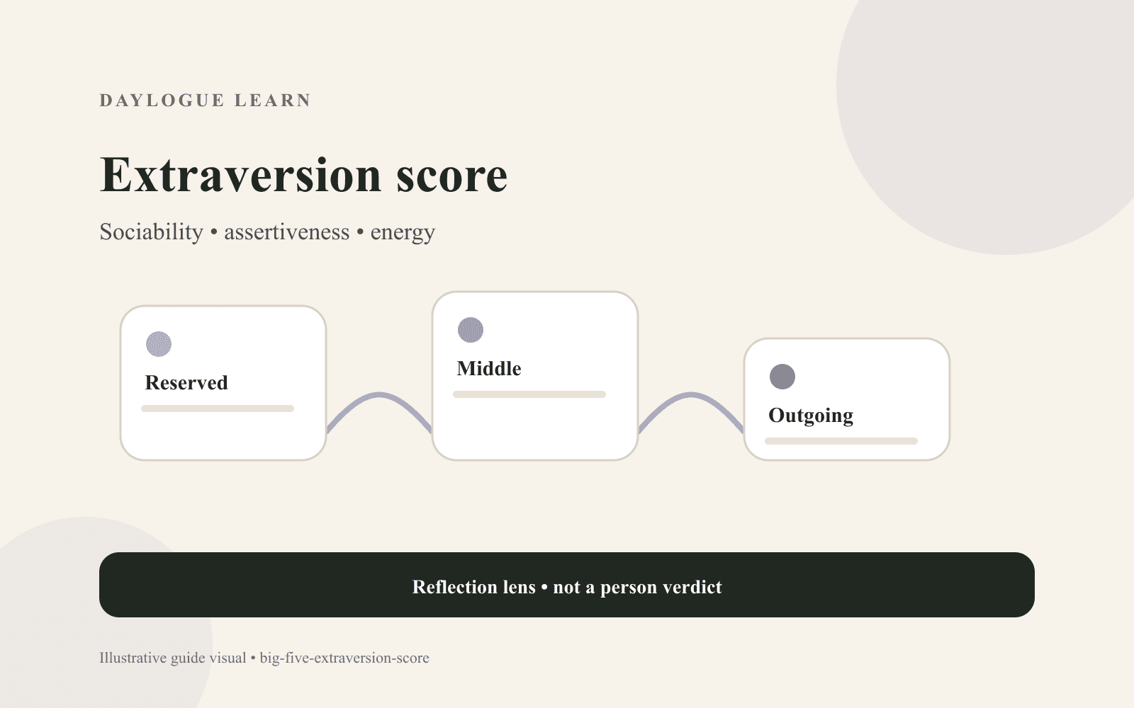 Cream Big Five diagram titled Extraversion score, showing Reserved, Middle, and Outgoing on a connected spectrum beneath Sociability, assertiveness, and energy.