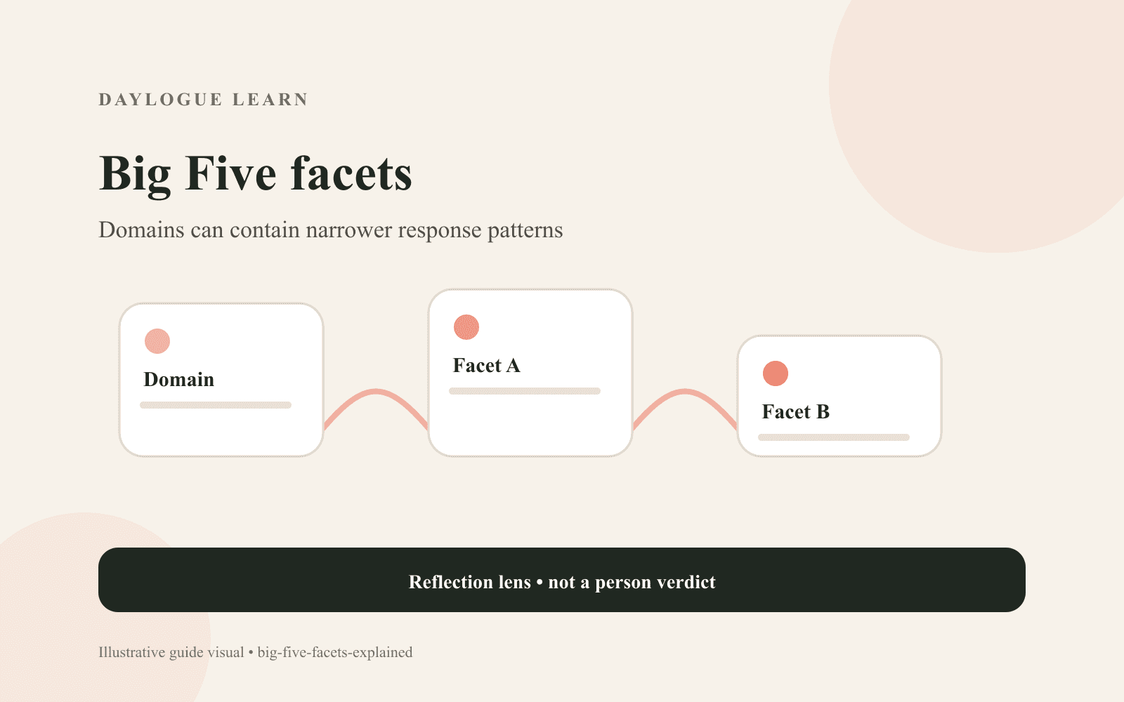 Cream diagram titled Big Five facets, connecting Domain, Facet A, and Facet B beneath the line Domains can contain narrower response patterns.