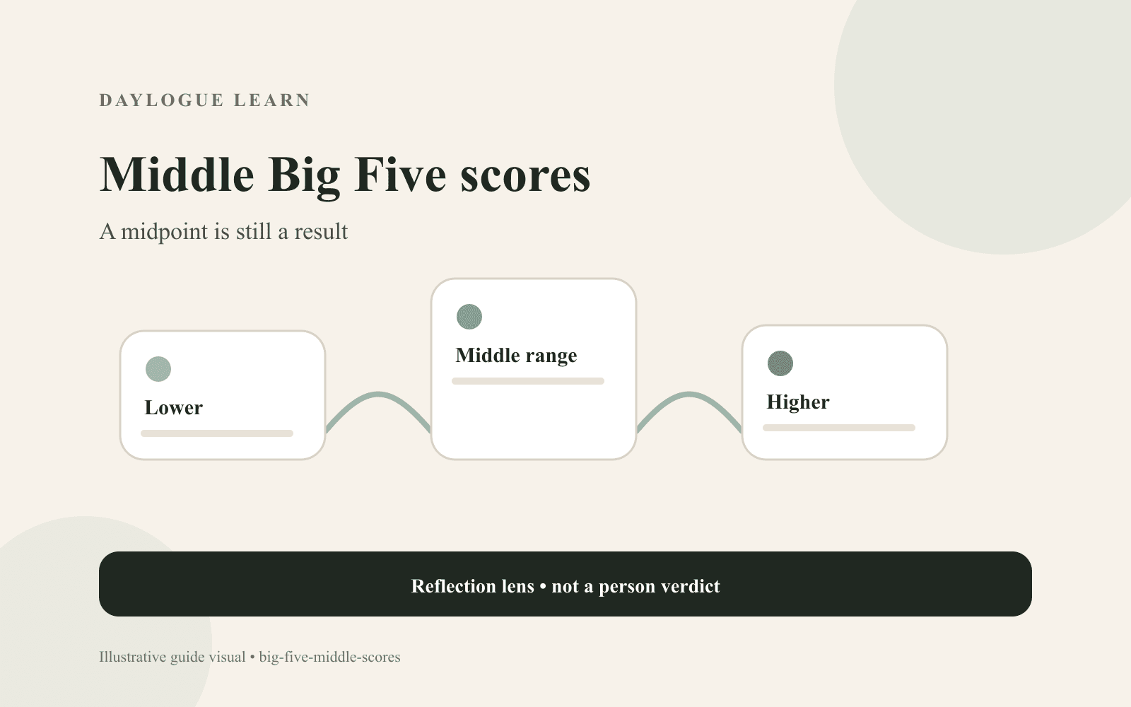 Cream diagram titled Middle Big Five scores, showing Lower, Middle range, and Higher on a connected spectrum beneath A midpoint is still a result.