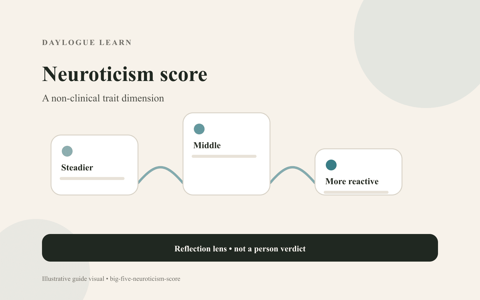 Cream Big Five diagram titled Neuroticism score, showing Steadier, Middle, and More reactive on a connected spectrum beneath A non-clinical trait dimension.