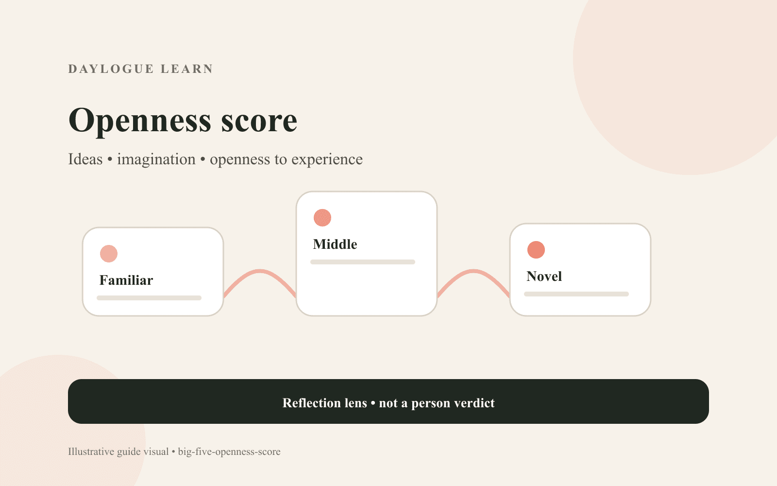Cream Big Five diagram titled Openness score, showing Familiar, Middle, and Novel on a connected spectrum beneath Ideas, imagination, and openness to experience.