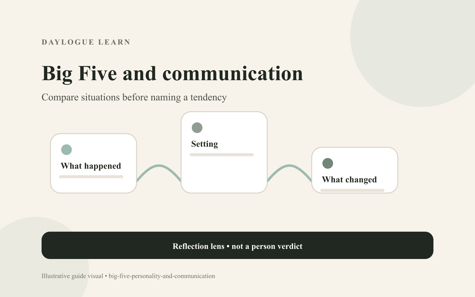 Big Five and communication diagram with connected cards labeled What happened, Setting, and What changed