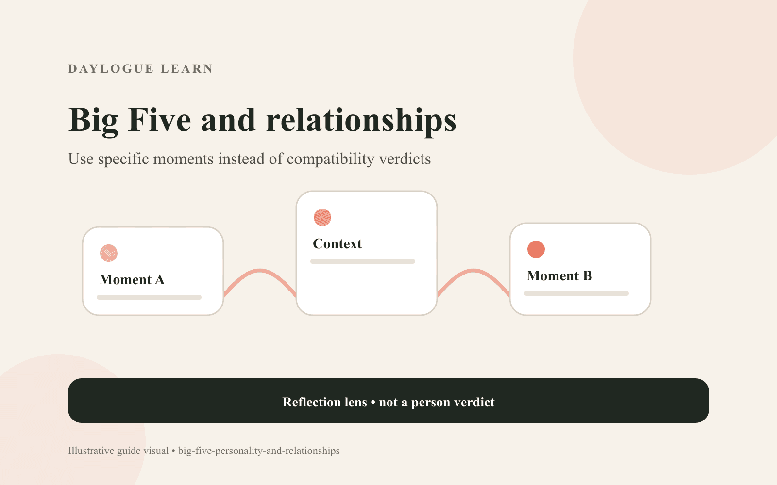 Big Five and relationships diagram with Moment A and Moment B connected through a center card labeled Context