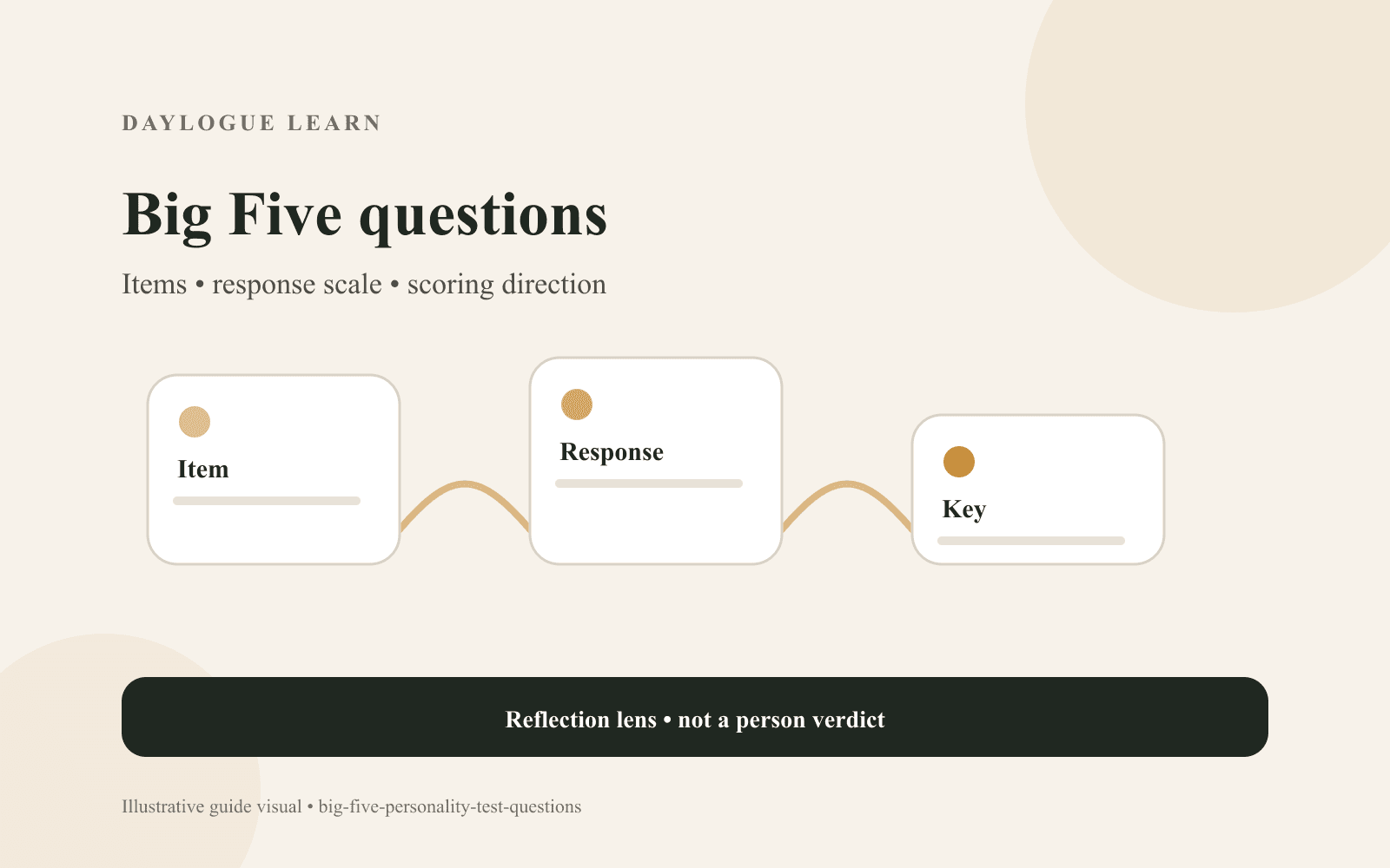 Big Five questions diagram with three connected cards labeled Item, Response, and Key, plus the note Reflection lens, not a person verdict