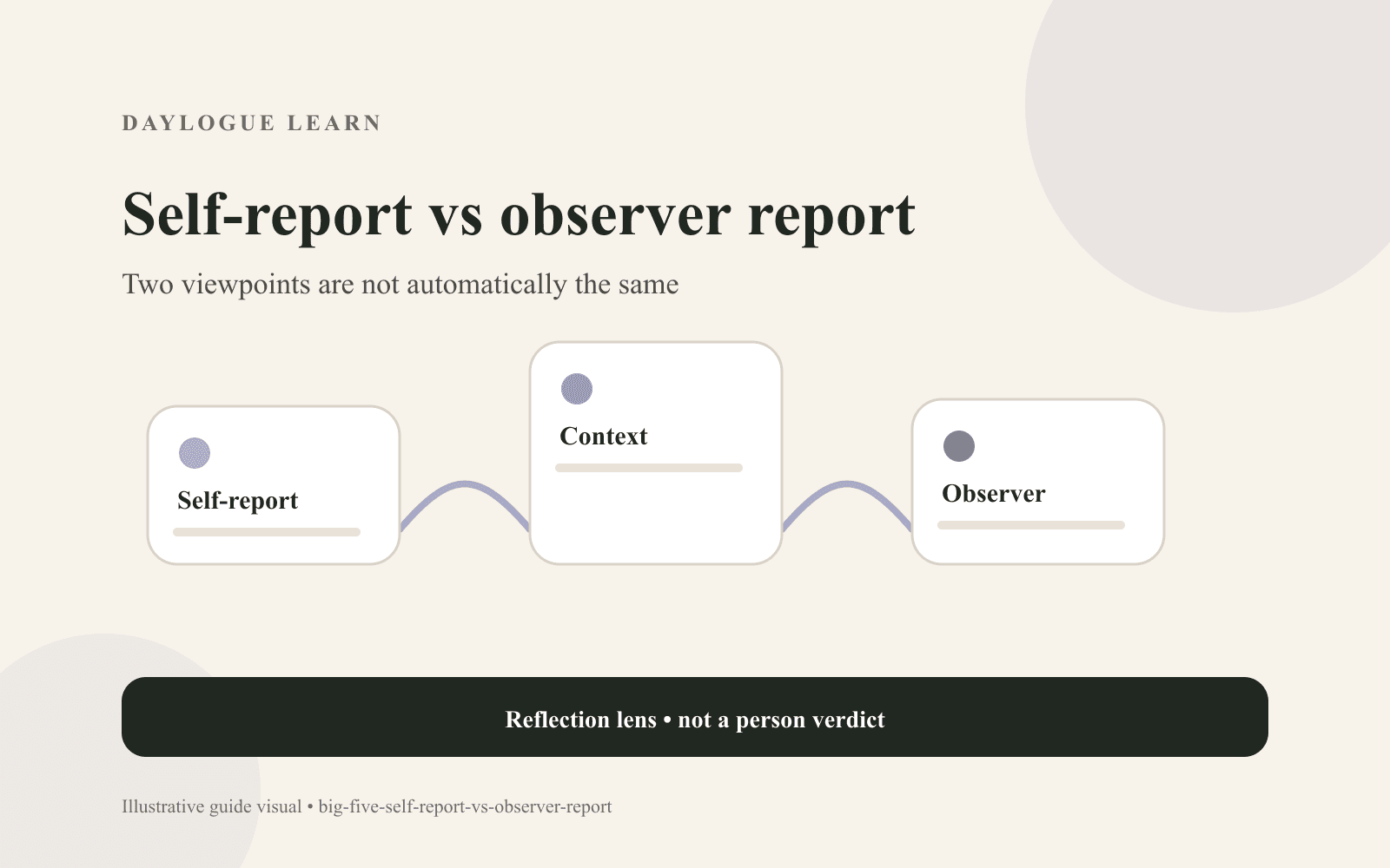 Self-report versus observer report diagram with the two viewpoints connected through a center card labeled Context