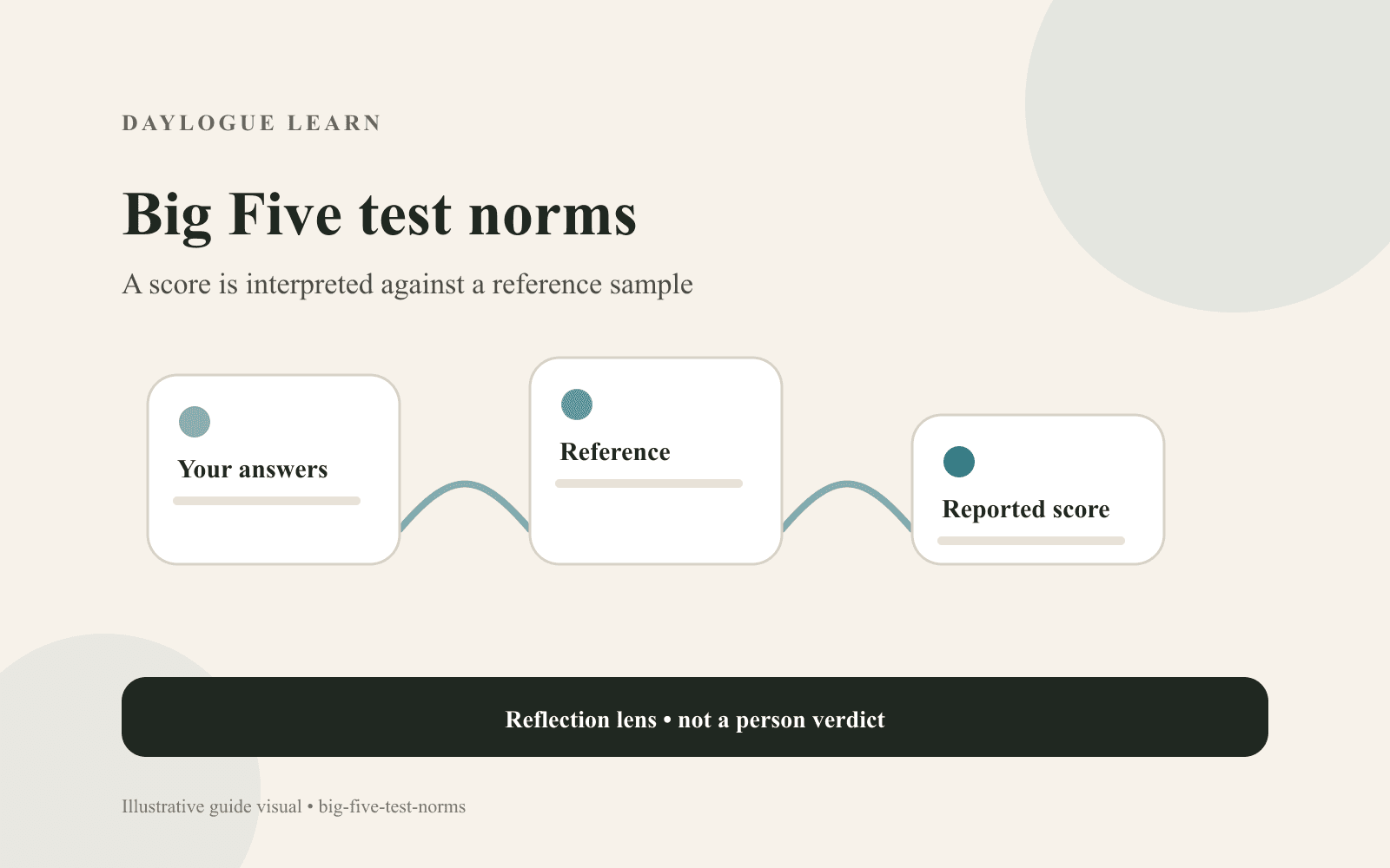 Big Five test norms diagram with connected cards labeled Your answers, Reference, and Reported score