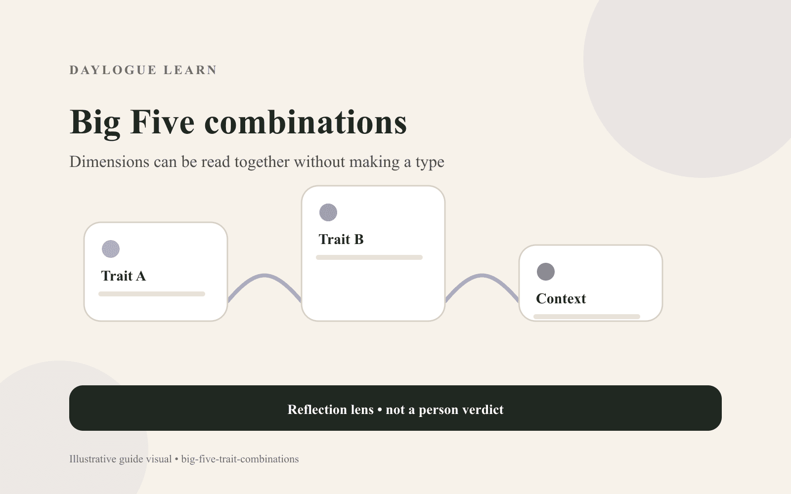 Cream diagram titled Big Five combinations, connecting Trait A, Trait B, and Context beneath the line Dimensions can be read together without making a type.