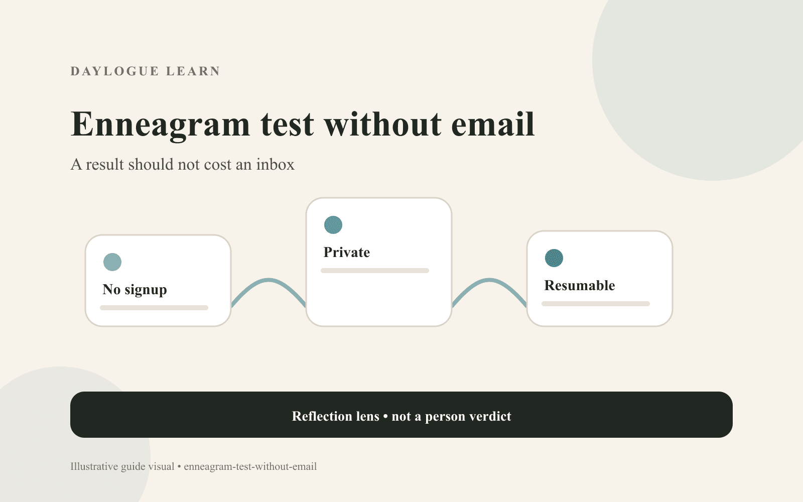 Diagram of the email-wall trade on quiz sites next to a private resumable questionnaire