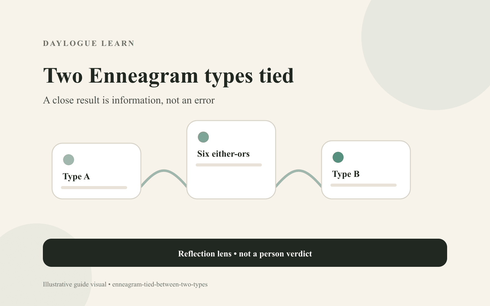 Diagram of two tied Enneagram types separated by six forced-choice rounds