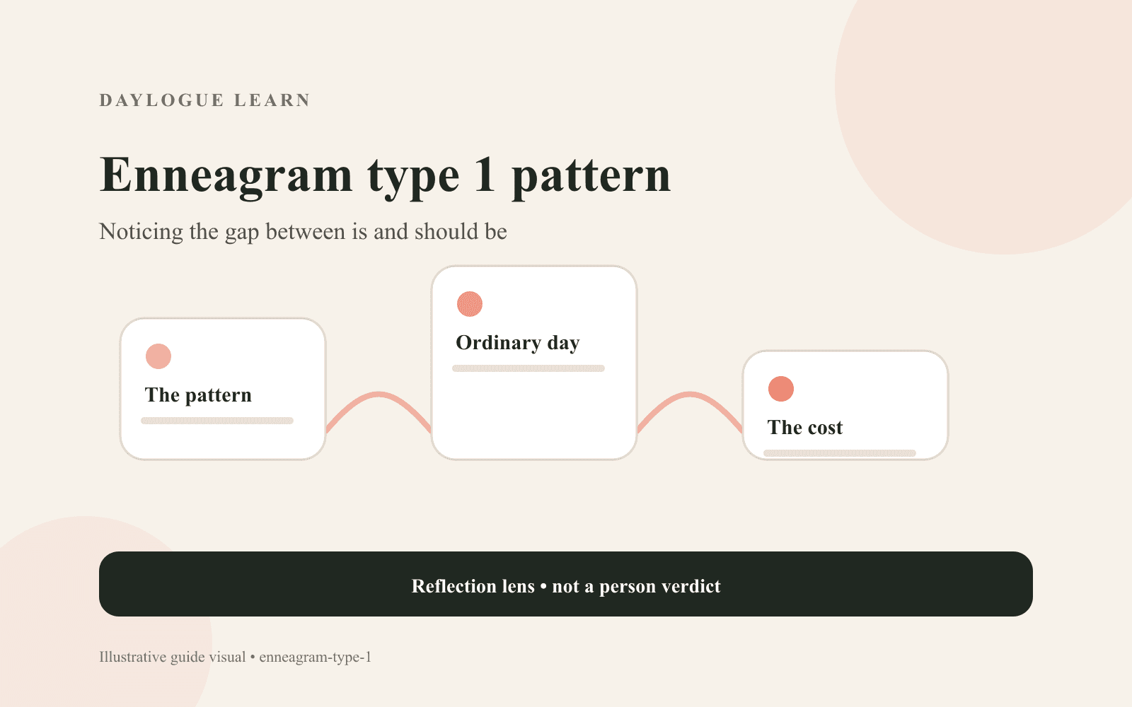 Diagram of the Enneagram type 1 pattern, its daily signals, and its costs