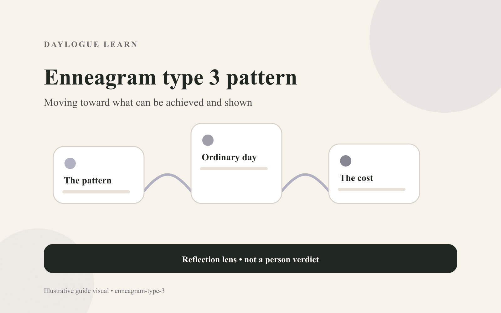 Diagram of the Enneagram type 3 achievement pattern and the armor question beside it