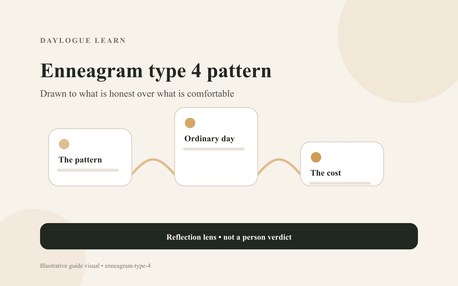 Diagram of the Enneagram type 4 depth pattern, the felt distance, and the comparison habit