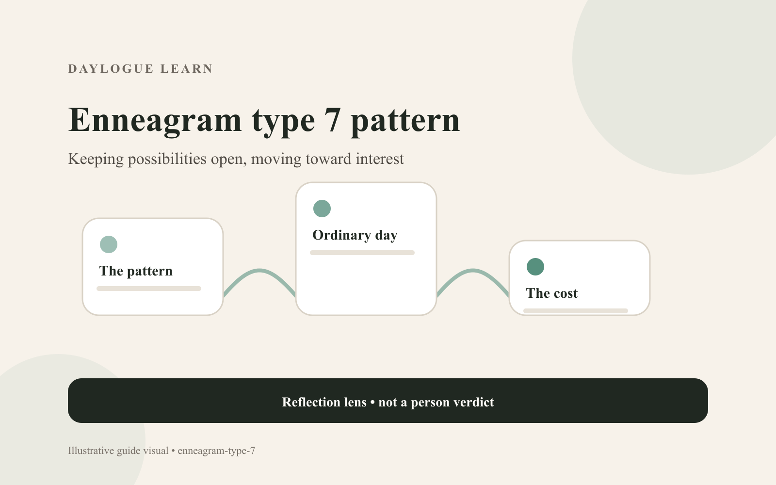 Diagram of the Enneagram type 7 options pattern, reframe reflex, and marked exits
