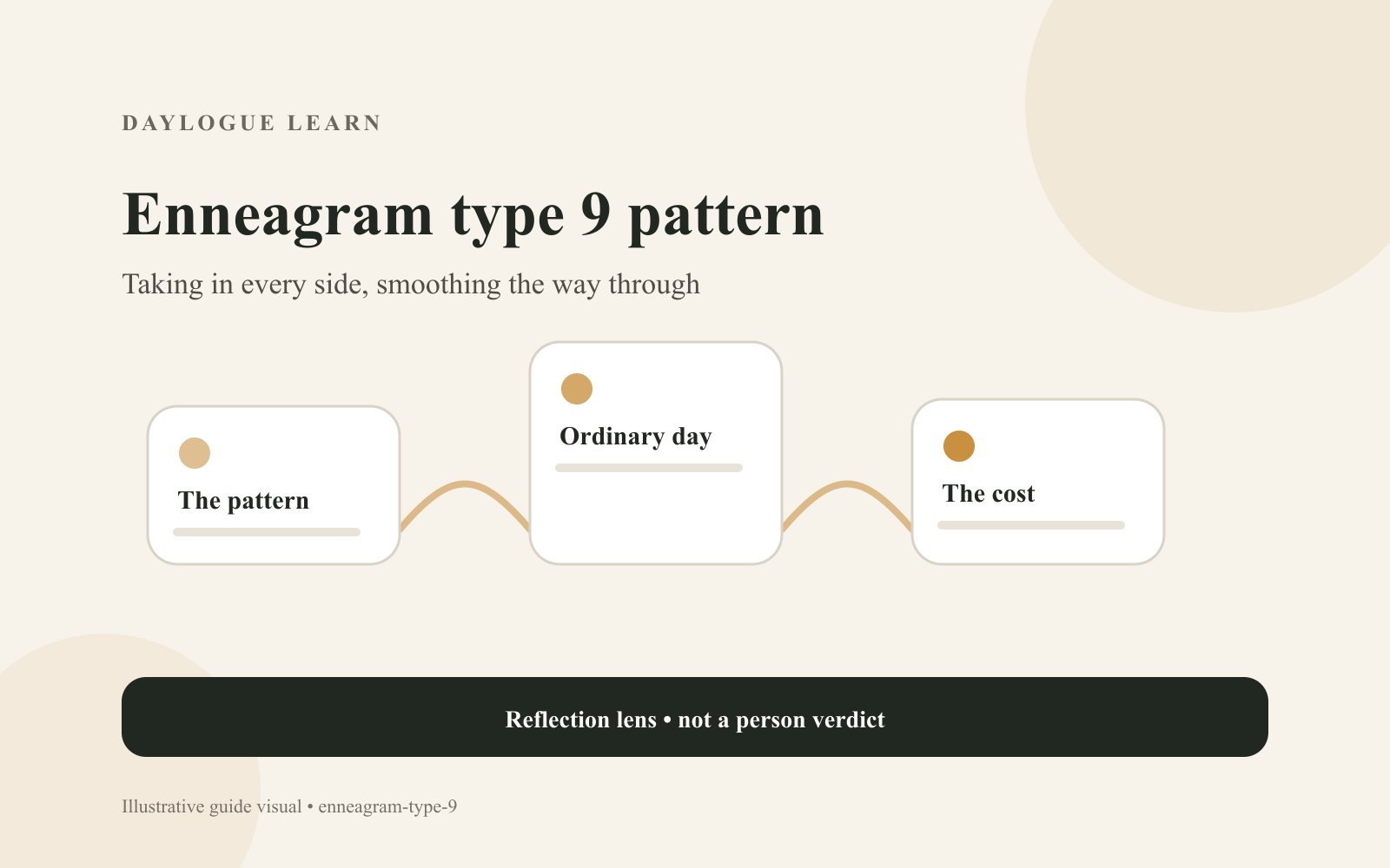 Diagram of the Enneagram type 9 merging pattern, the fading preference, and the slow no