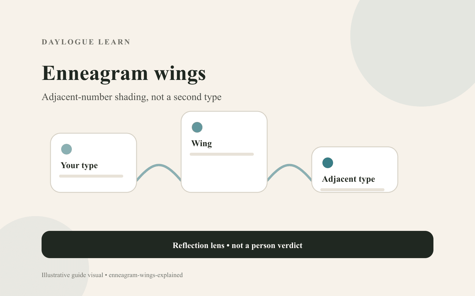 Diagram of an Enneagram type with its two adjacent wing positions as shading