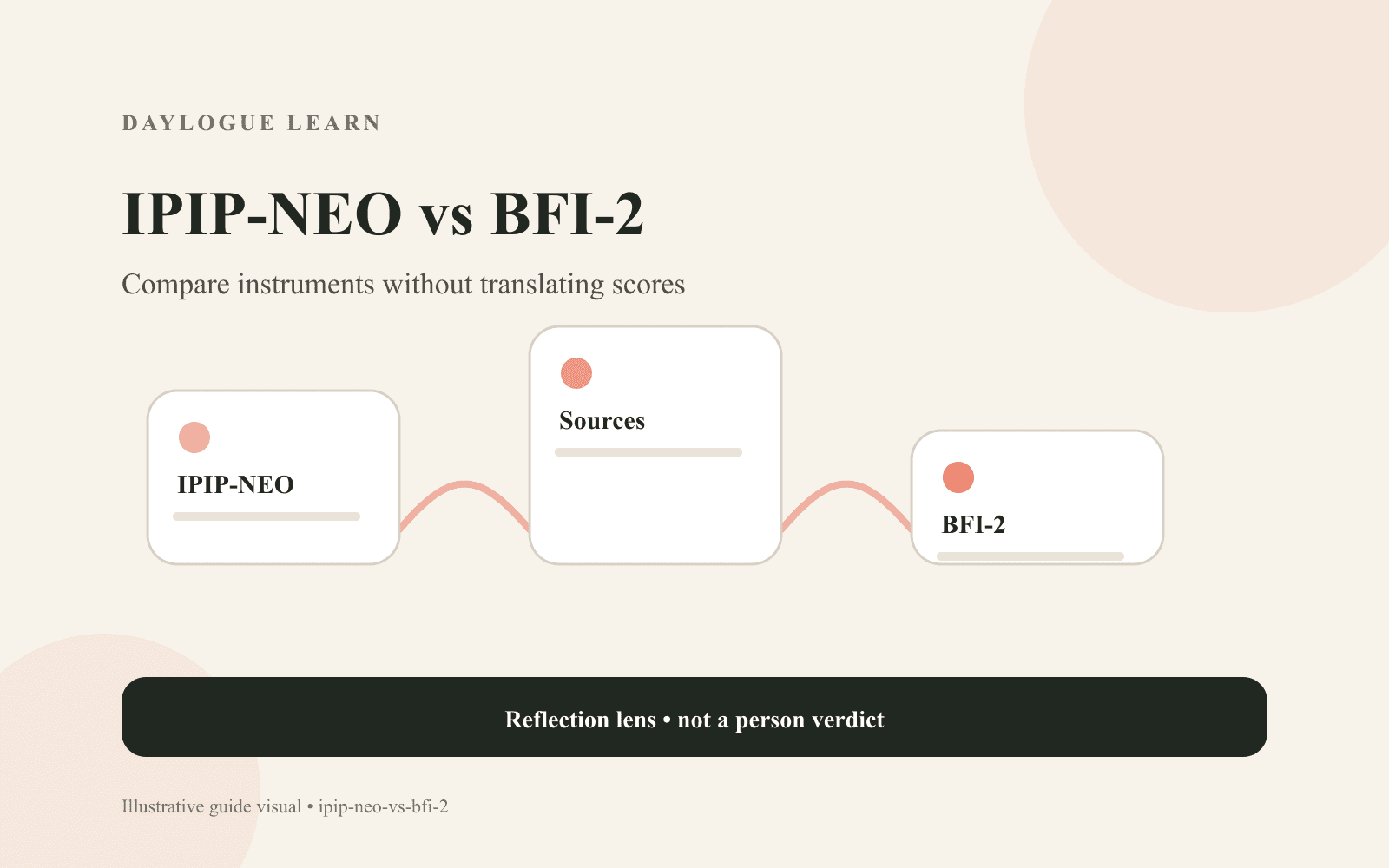 IPIP-NEO versus BFI-2 diagram with connected cards labeled IPIP-NEO, Sources, and BFI-2, with a reminder not to translate scores