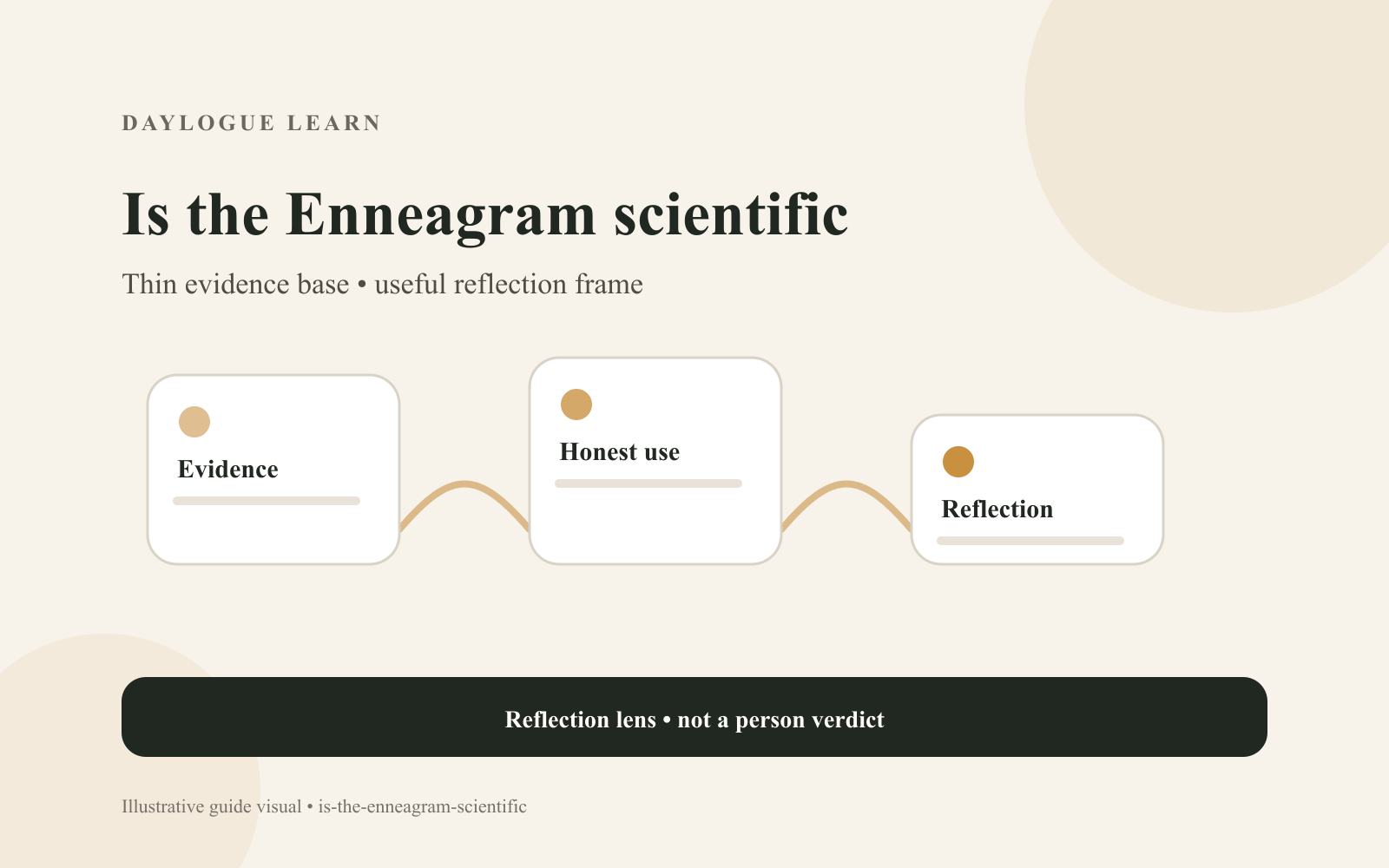 Diagram of the evidence for the Enneagram and the boundary between reflection and measurement