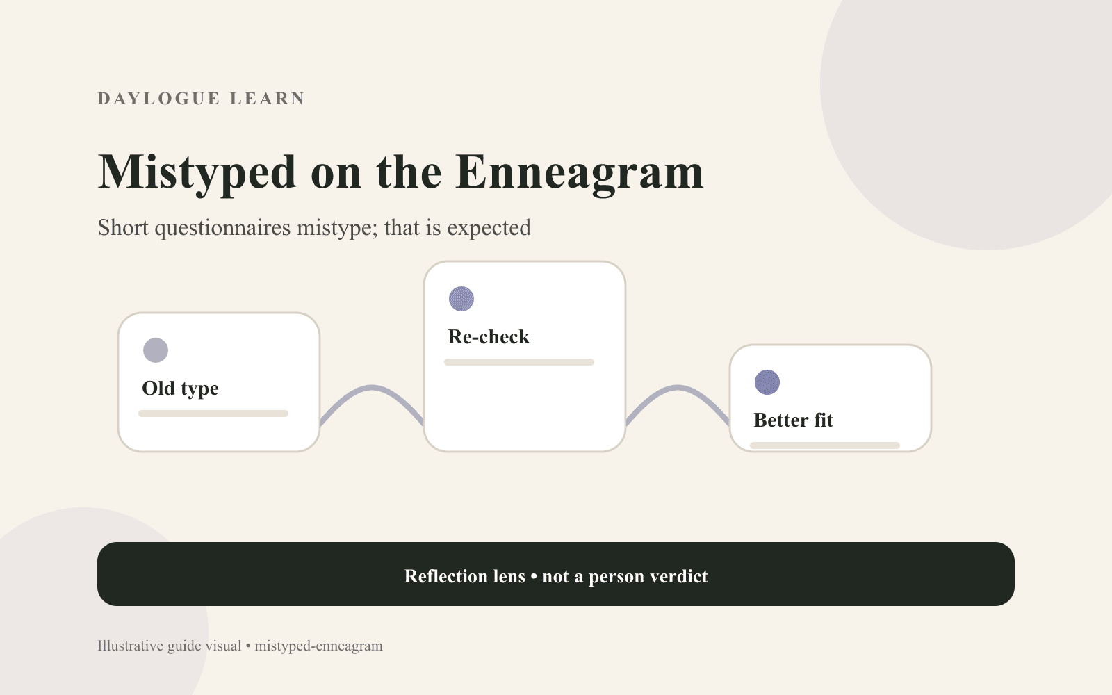 Diagram of the four causes of an Enneagram mistype and the repair path for each