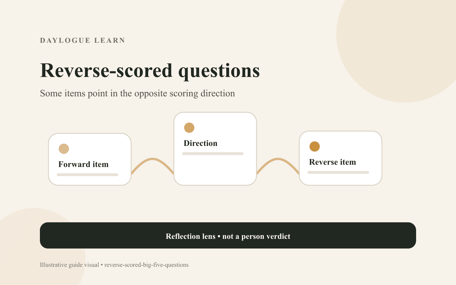 Reverse-scoring infographic showing forward item and reverse item cards connected through a central direction card by curved lines.