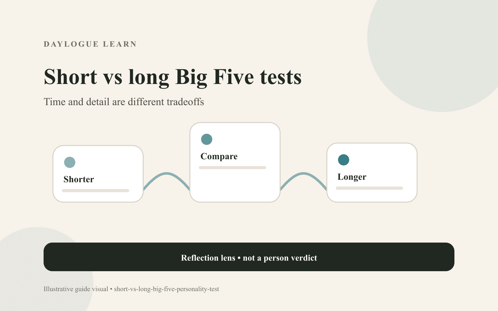 Short versus long Big Five tests diagram with three connected cards labeled Shorter, Compare, and Longer, emphasizing time and detail tradeoffs