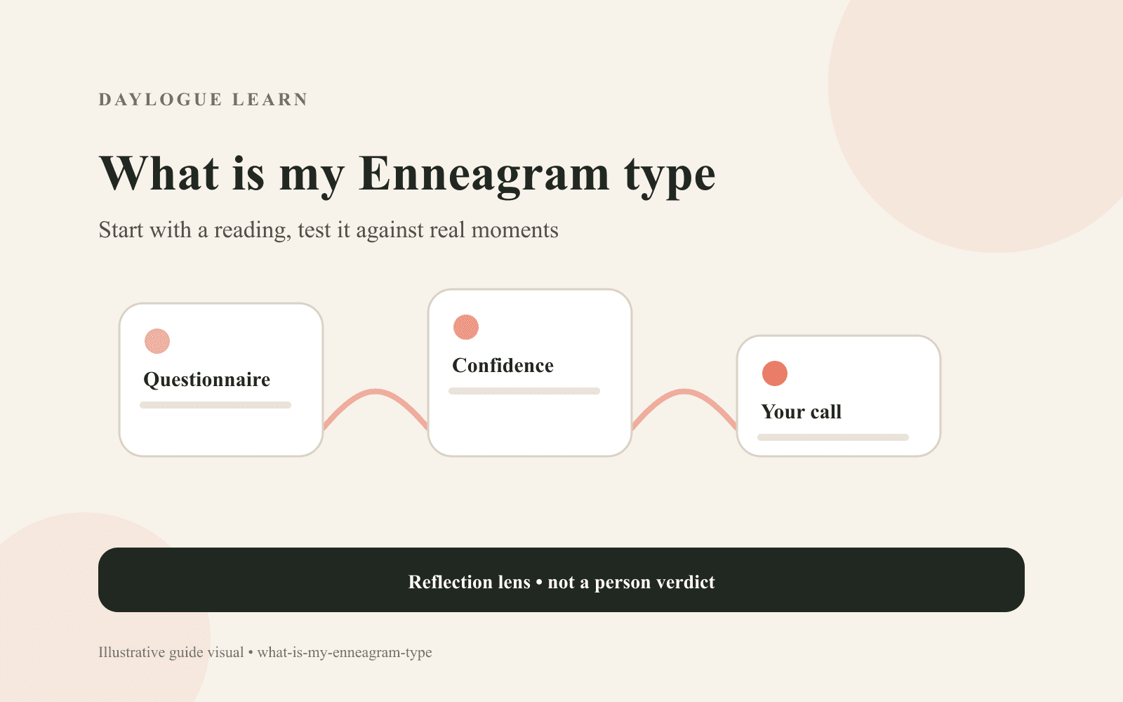 Diagram of the two routes to a starting Enneagram type meeting at a tested hypothesis