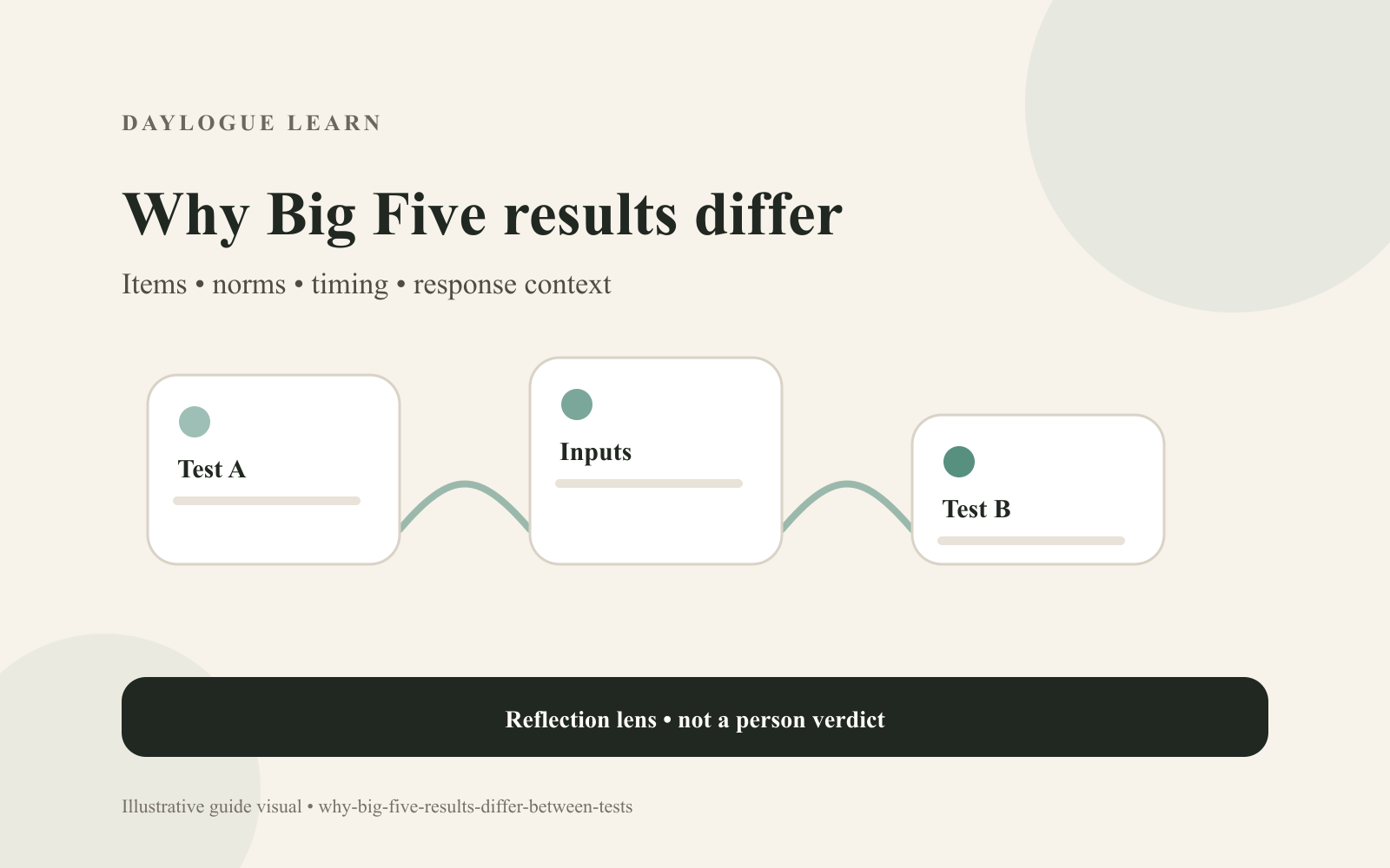 Why Big Five results differ diagram with Test A and Test B connected through Inputs, listing items, norms, timing, and response context