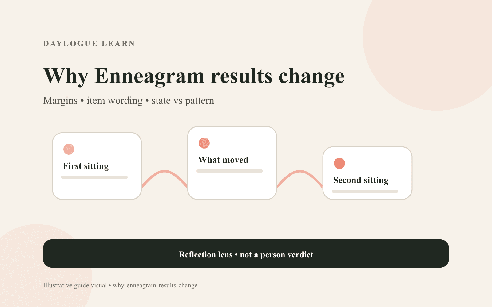Diagram of two Enneagram sittings with the factors that moved the result between them