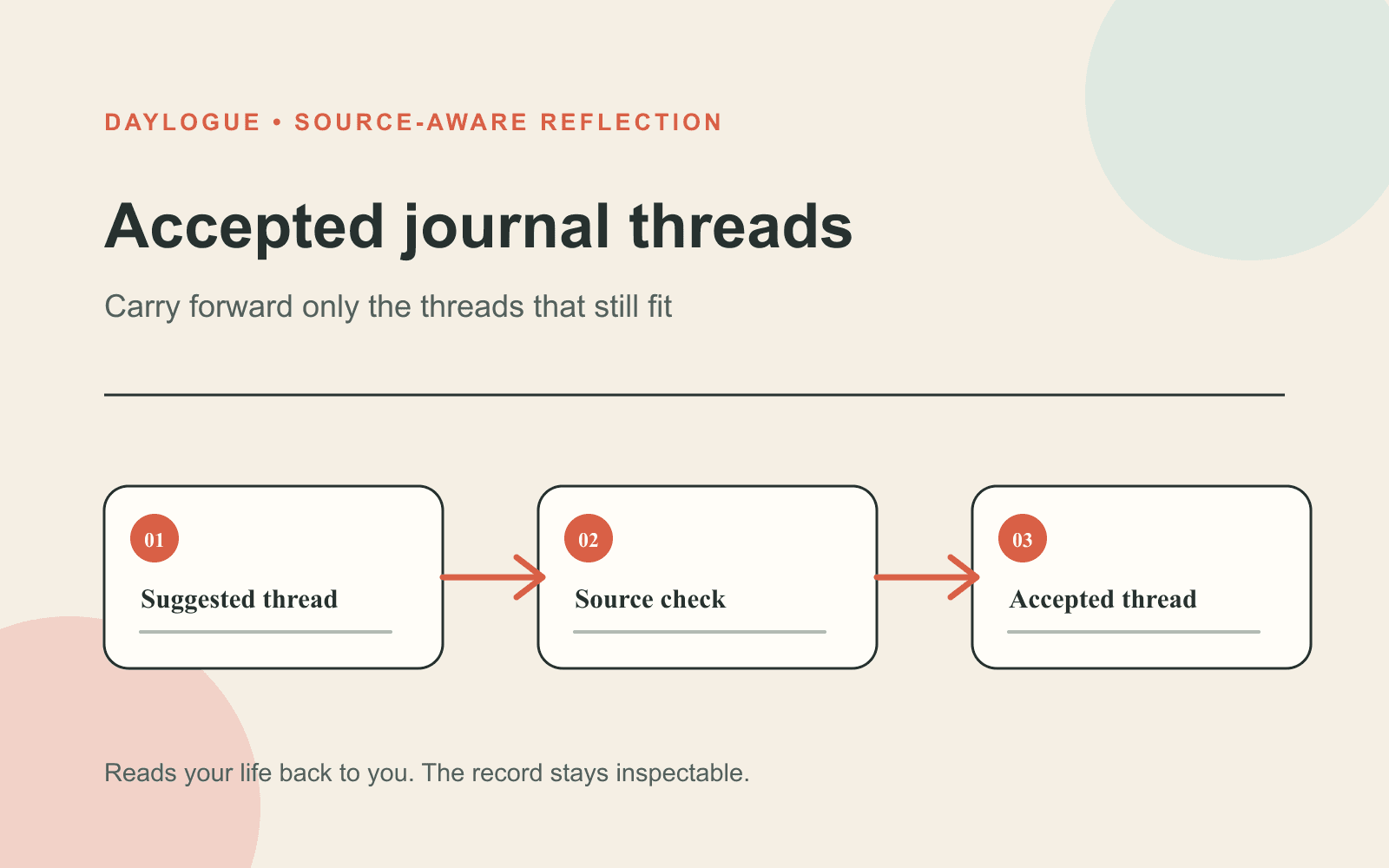Diagram titled Accepted journal threads showing Suggested thread, Source check, and Accepted thread connected by arrows.