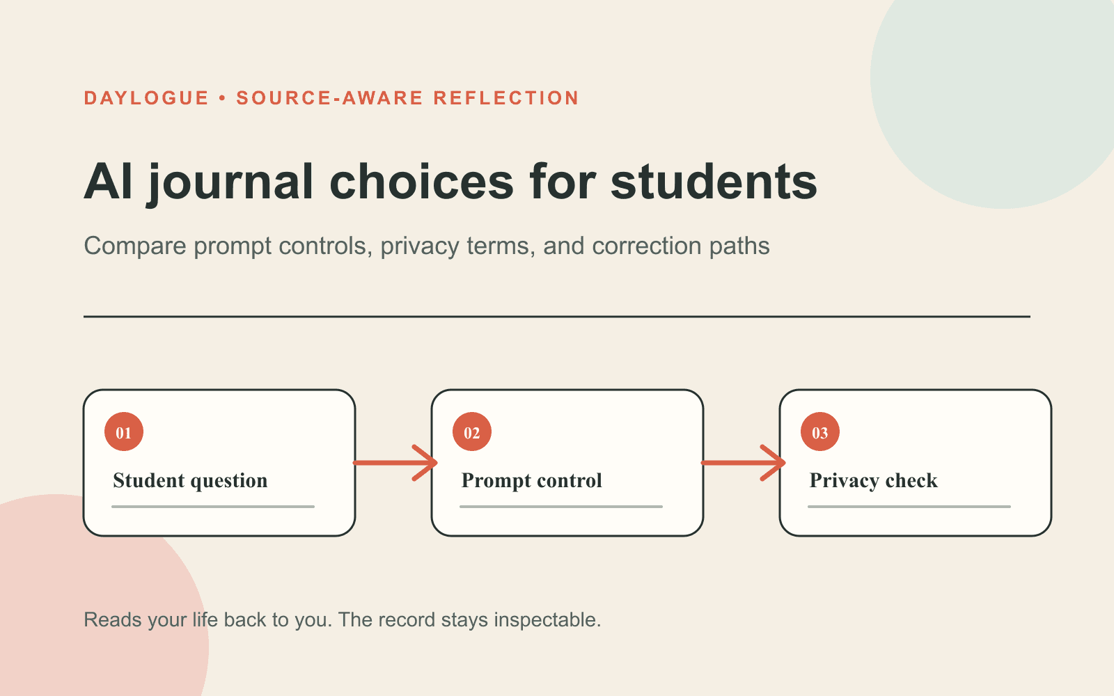 Diagram titled AI journal choices for students showing three connected steps: Student question, Prompt control, and Privacy check.