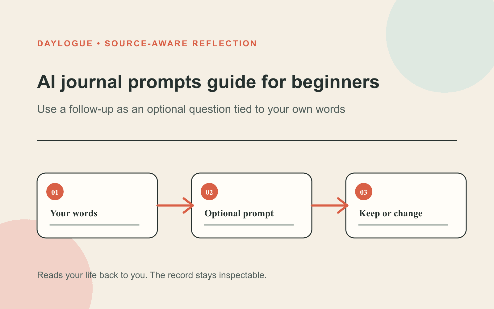 A Daylogue diagram titled AI journal prompts guide for beginners connects Your words, Optional prompt, and Keep or change.
