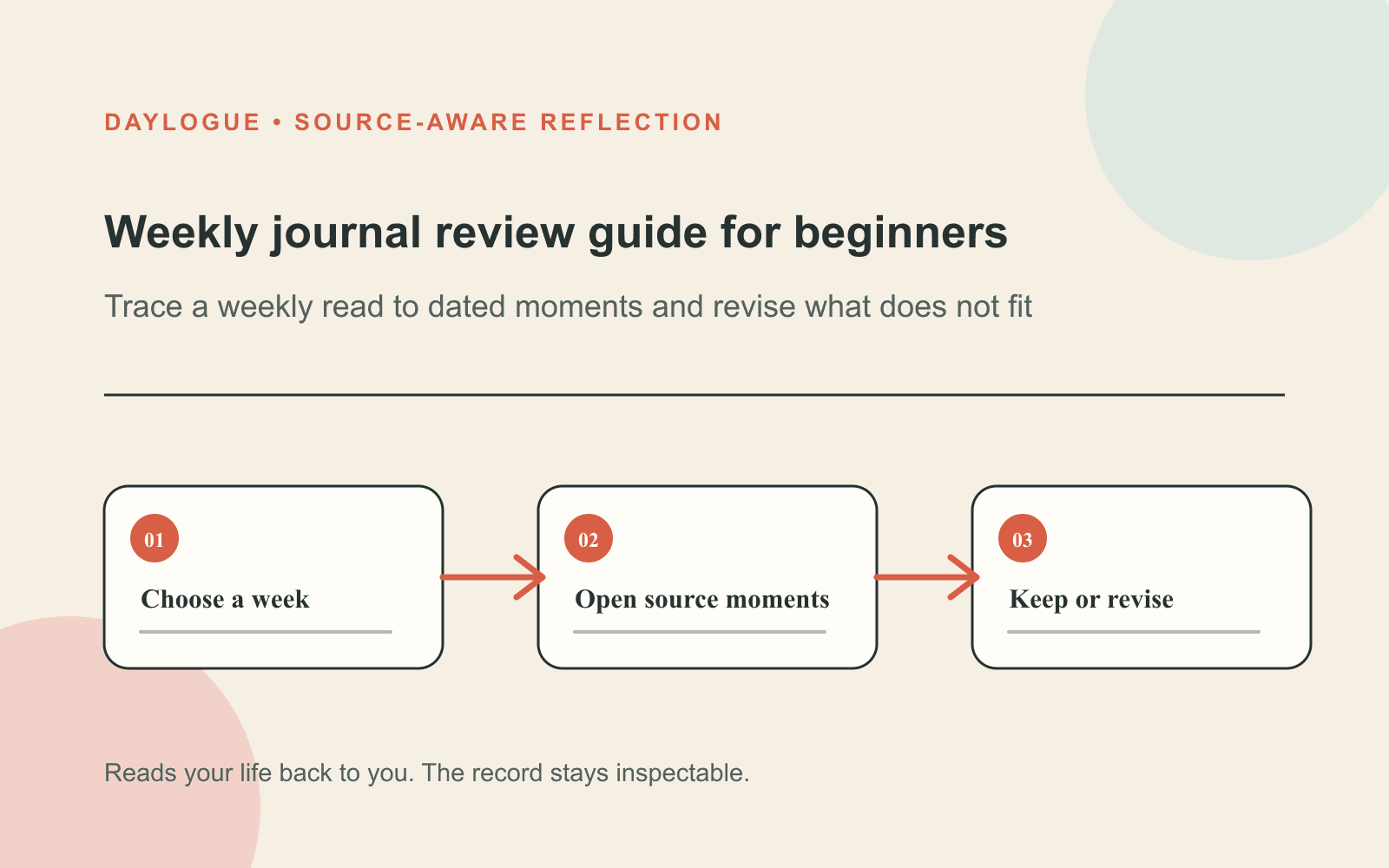 A Daylogue diagram titled Weekly journal review guide for beginners connects Choose a week, Open source moments, and Keep or revise.