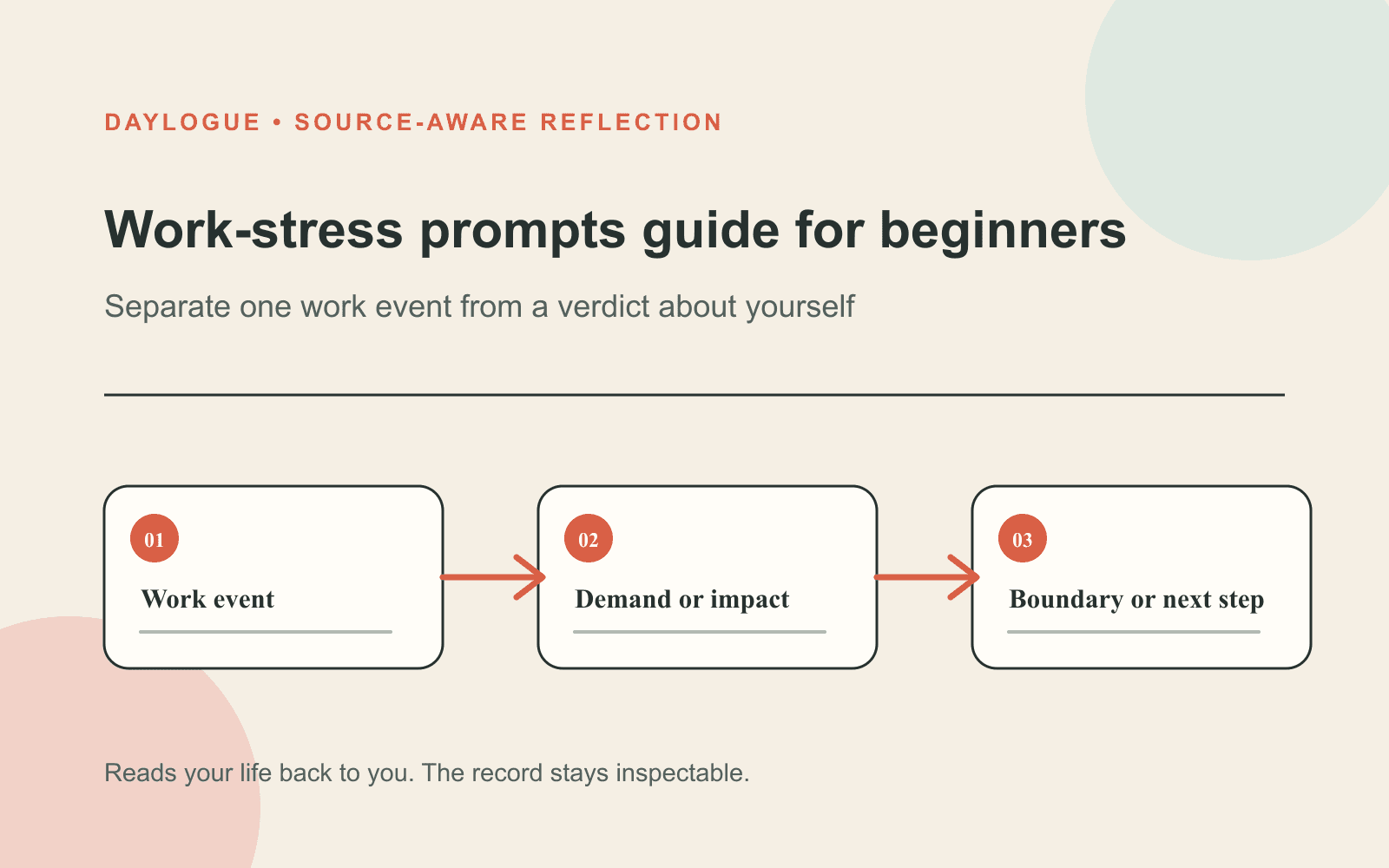 A Daylogue diagram titled Work-stress prompts guide for beginners connects Work event, Demand or impact, and Boundary or next step.