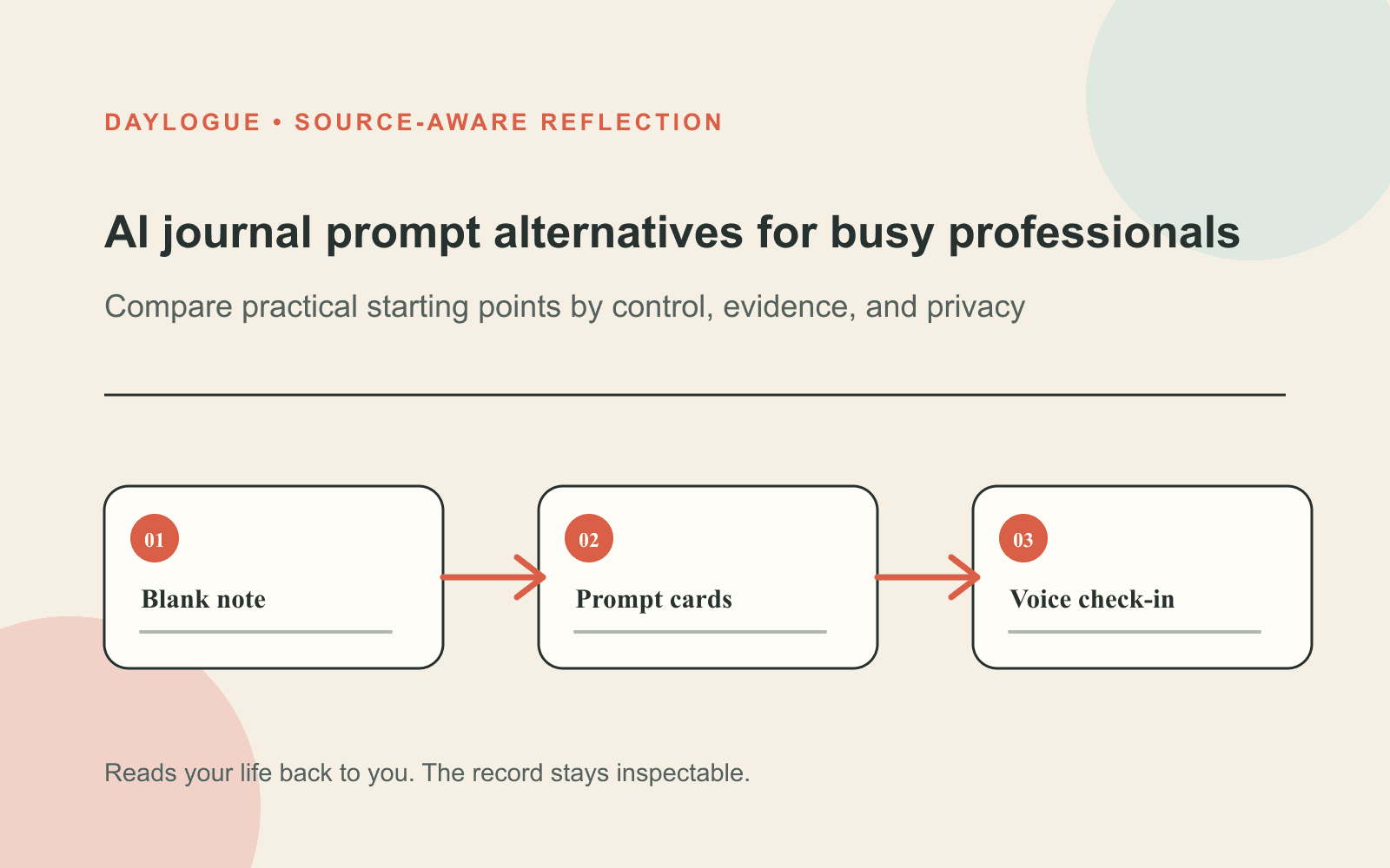 A Daylogue diagram titled AI journal prompt alternatives for busy professionals connects three cards: Blank note, Prompt cards, and Voice check-in.