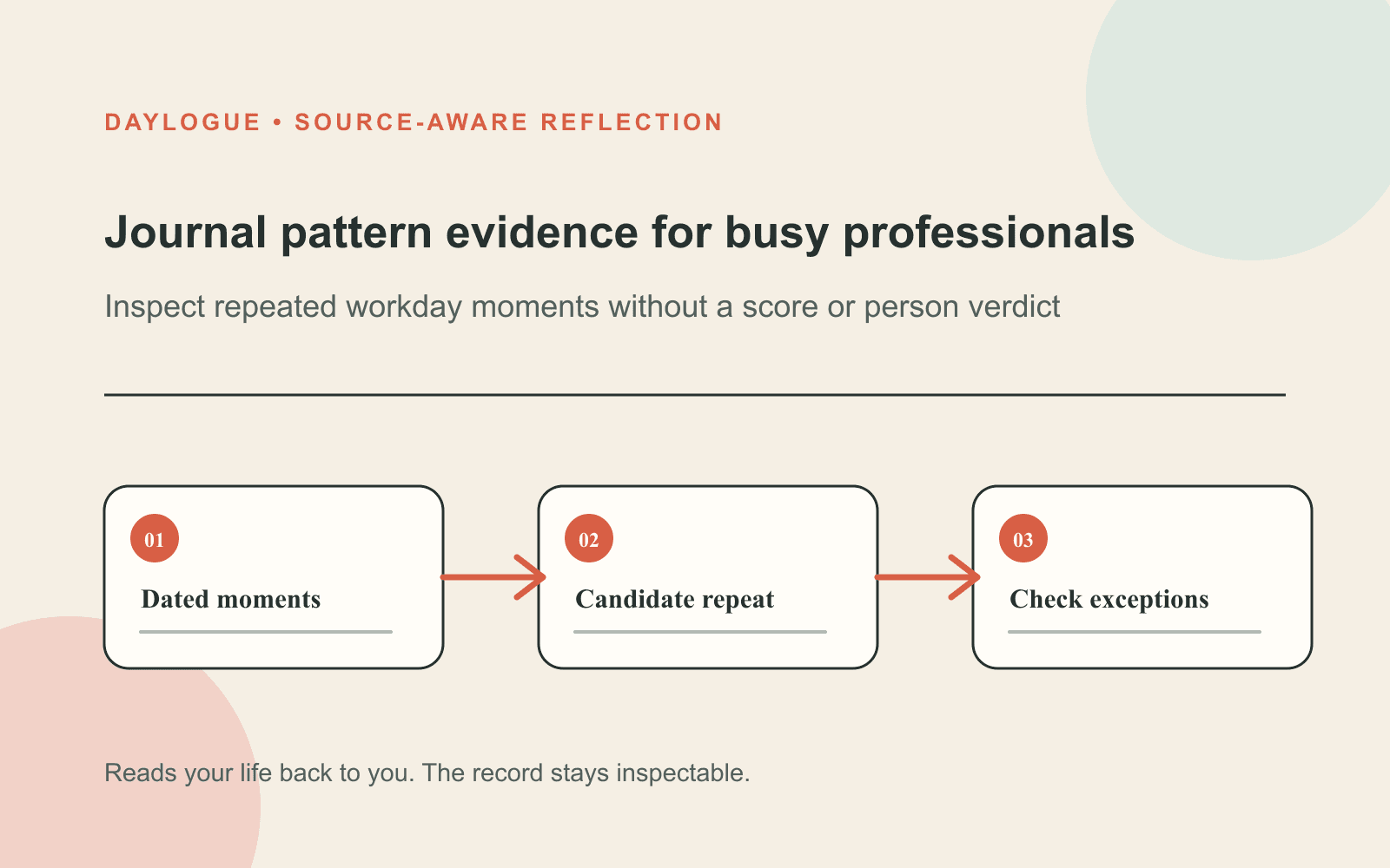 A Daylogue diagram titled Journal pattern evidence for busy professionals connects Dated moments, Candidate repeat, and Check exceptions.