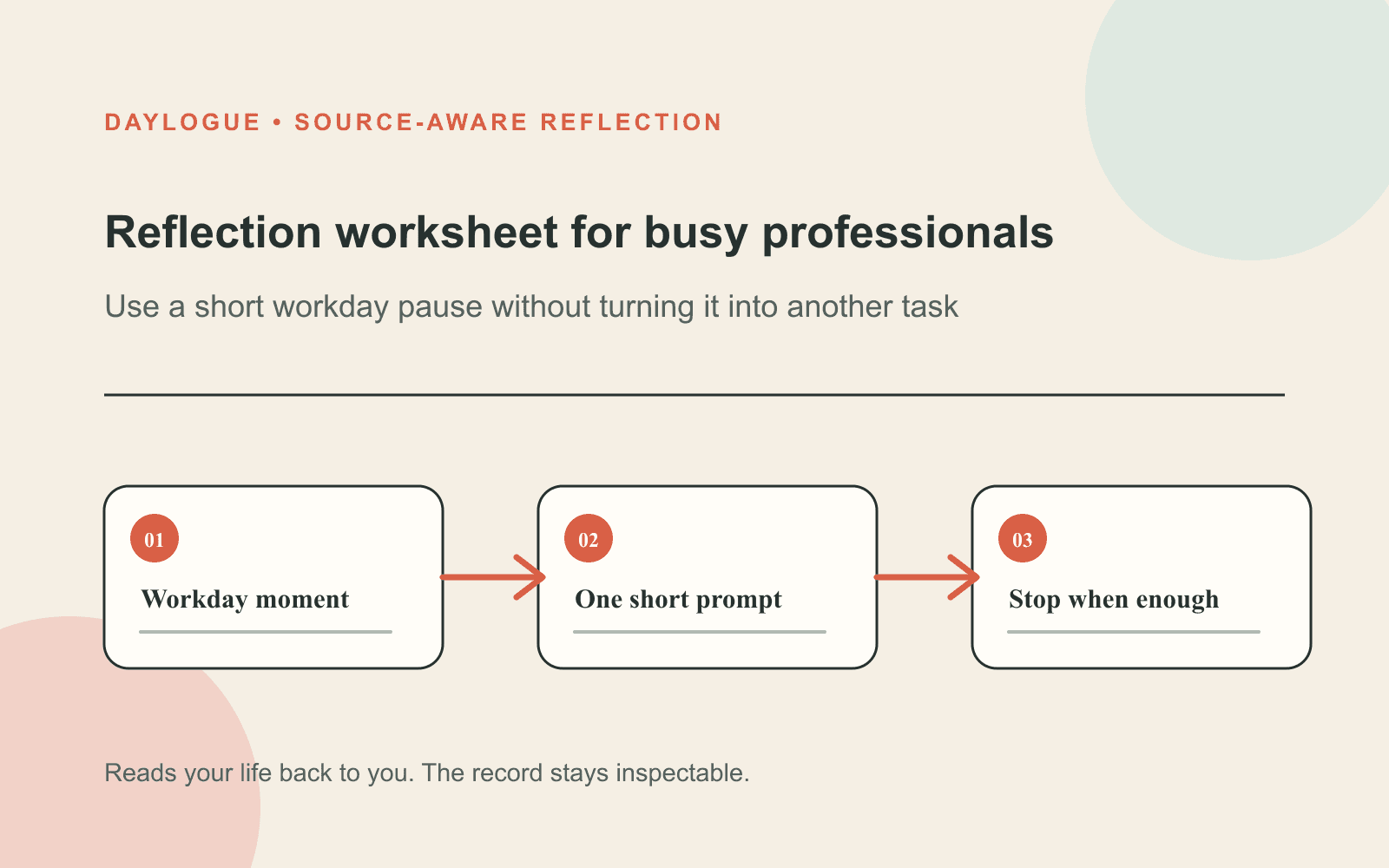 Cream 16:10 diagram titled “Reflection worksheet for busy professionals,” with orange arrows linking three numbered boxes labeled Workday moment, One short prompt, and Stop when enough.