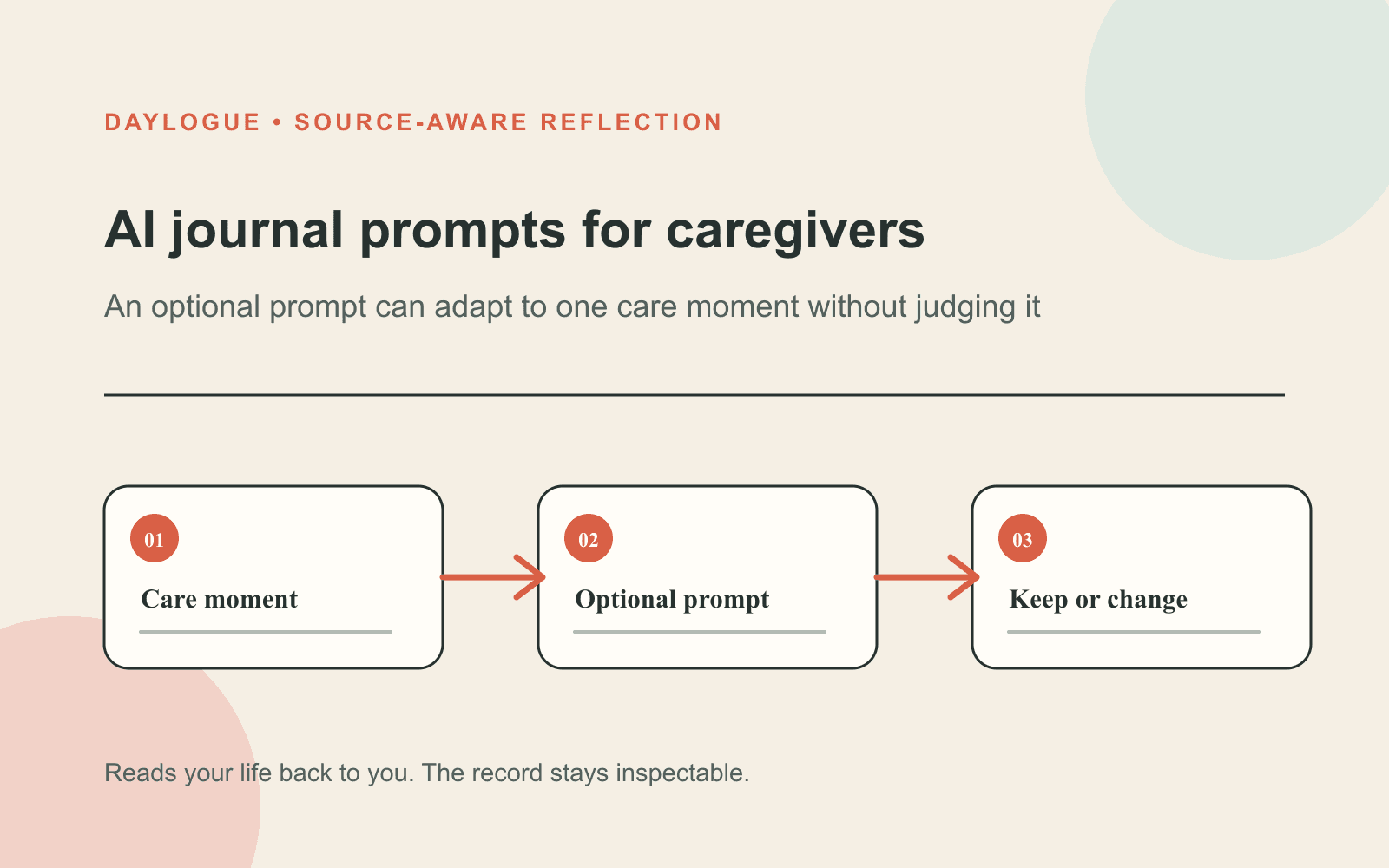 Cream infographic titled AI journal prompts for caregivers, showing three numbered cards from a care moment to an optional prompt to a keep-or-change choice.