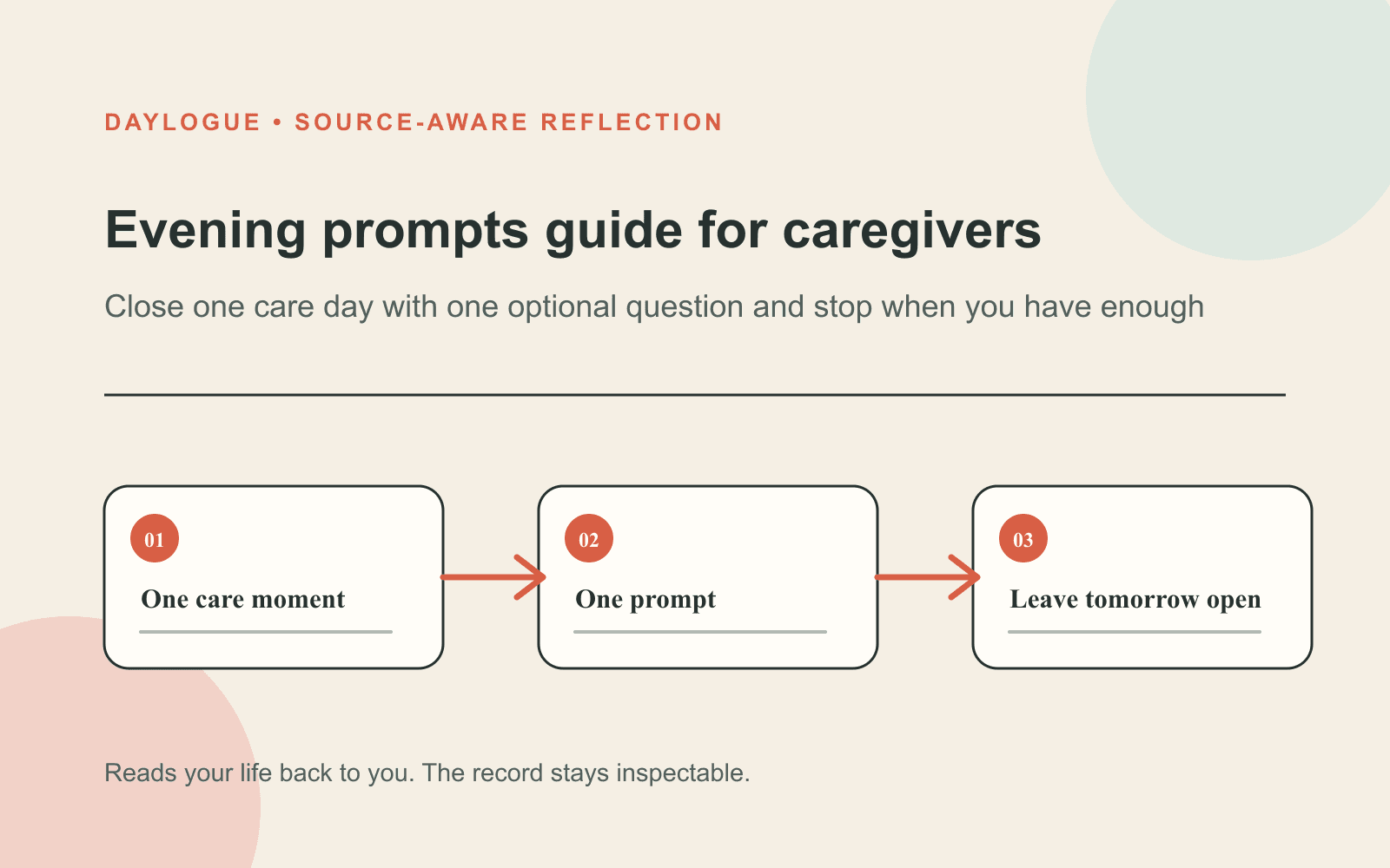 Three-step Daylogue diagram for caregivers showing one care moment, one evening prompt, and permission to leave tomorrow open.
