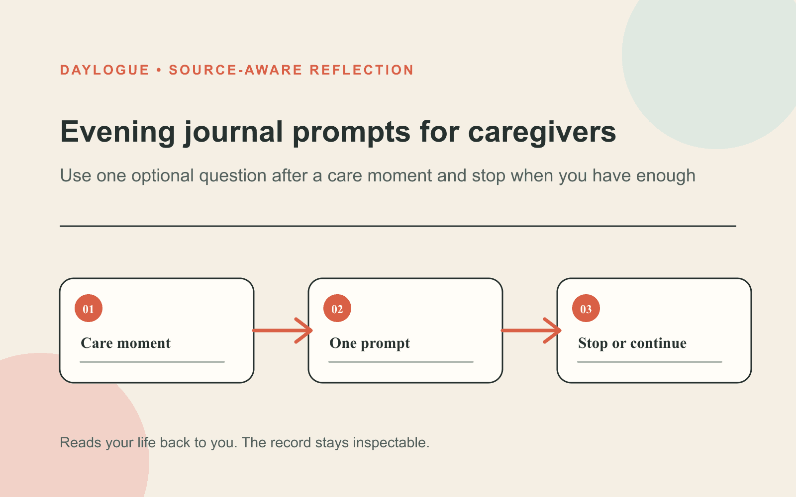 A Daylogue diagram titled Evening journal prompts for caregivers connects Care moment, One prompt, and Stop or continue.