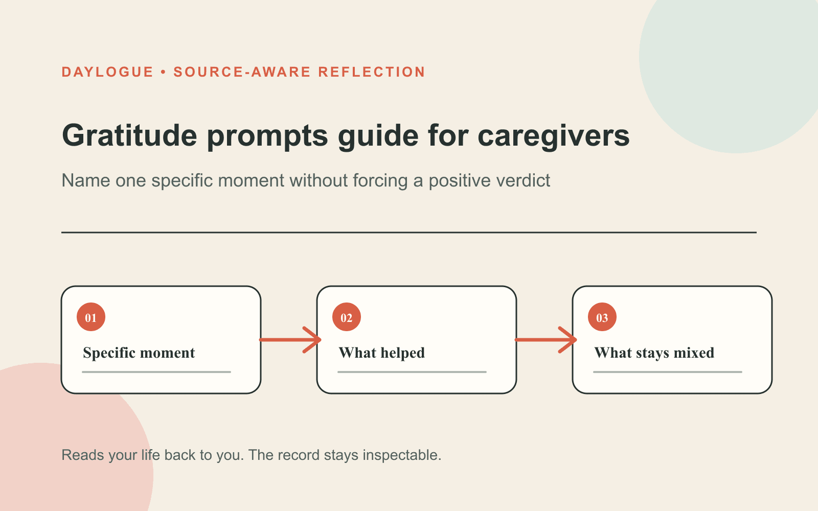Daylogue diagram showing a caregiver gratitude entry moving from a specific moment to what helped while keeping mixed feelings visible.