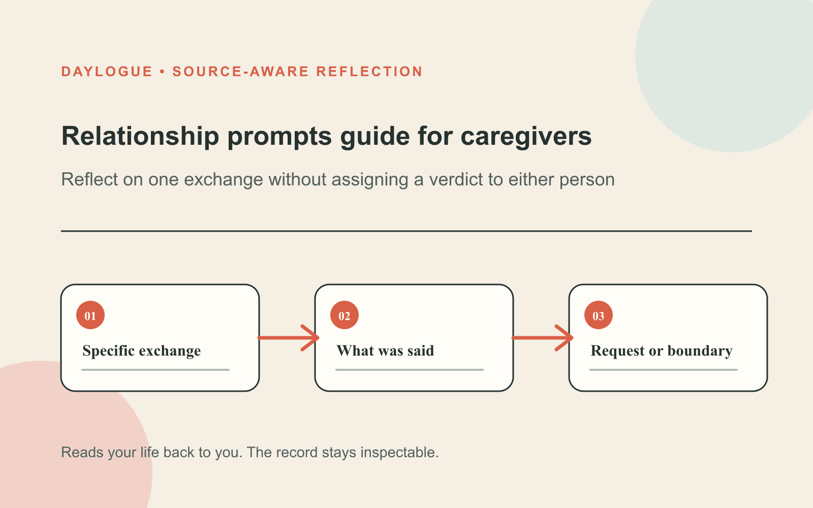 Daylogue relationship reflection diagram for caregivers showing a specific exchange, what was said, and a request or boundary.