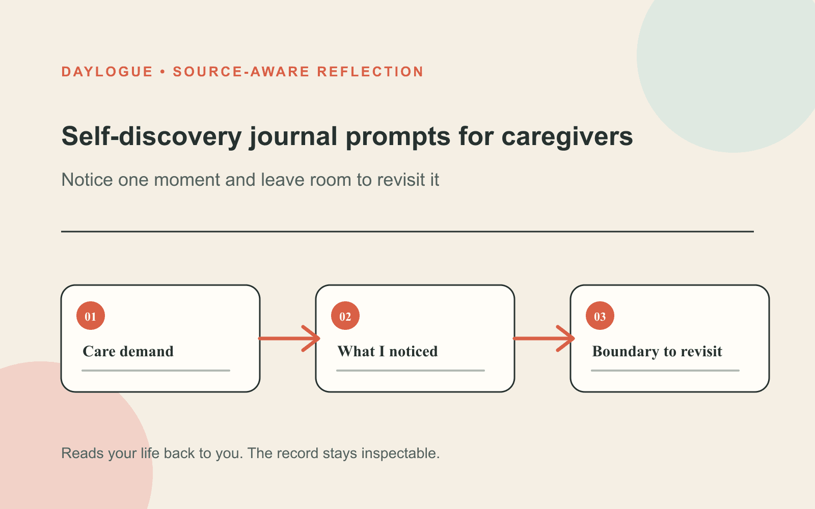 Cream infographic titled Self-discovery journal prompts for caregivers, showing three numbered cards for a care demand, what was noticed, and a boundary to revisit.