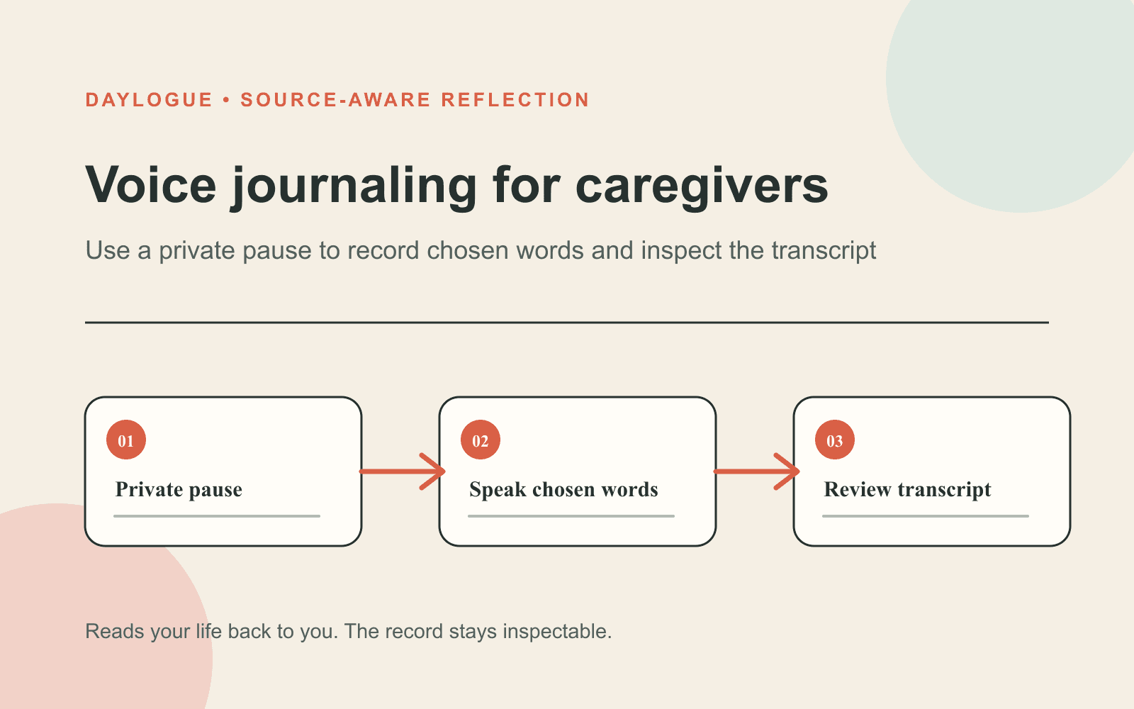 Cream infographic titled Voice journaling for caregivers, showing three numbered cards for a private pause, speaking chosen words, and reviewing the transcript.