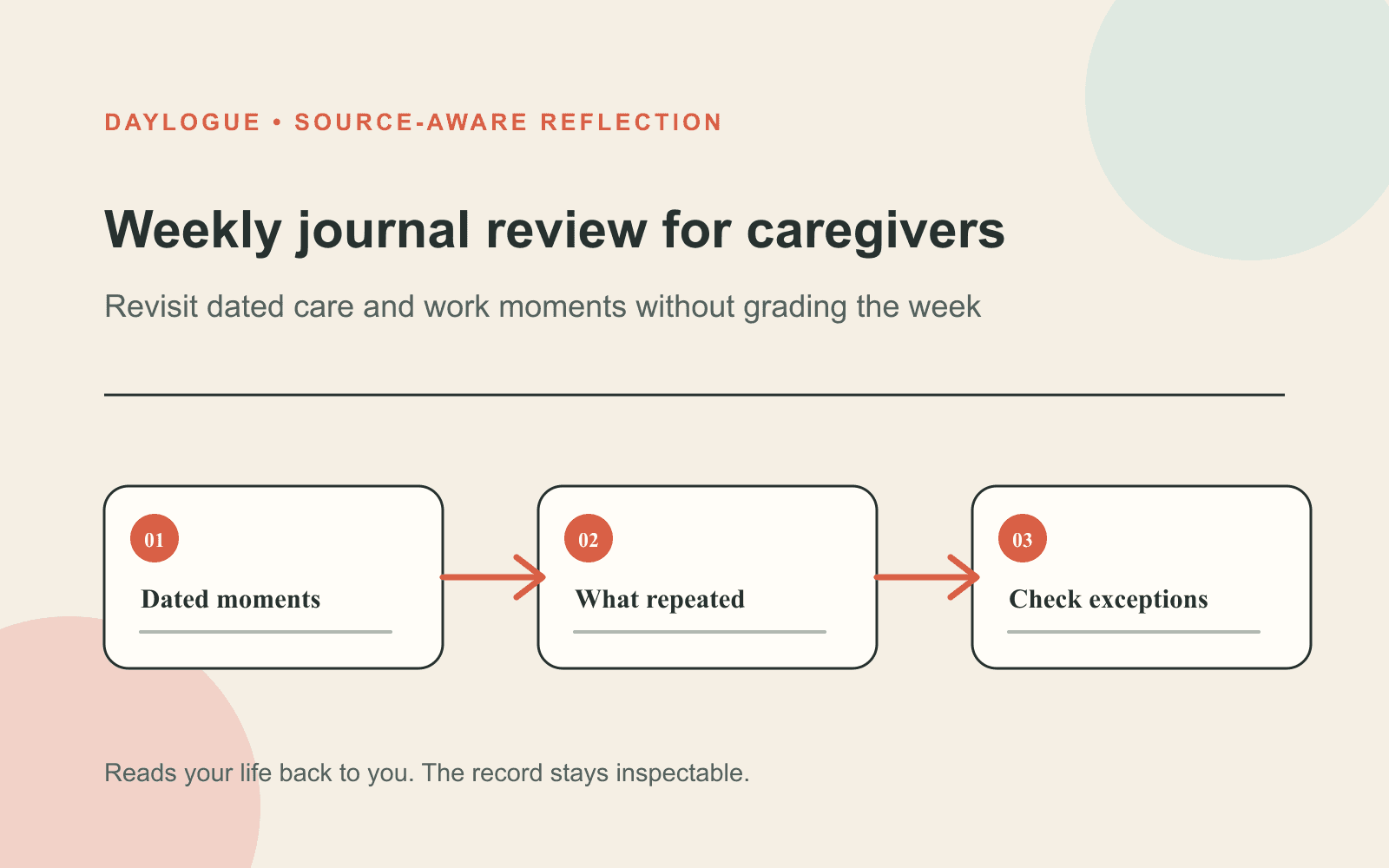 Daylogue weekly review diagram for caregivers showing dated moments, a possible repeat, and a check for exceptions.