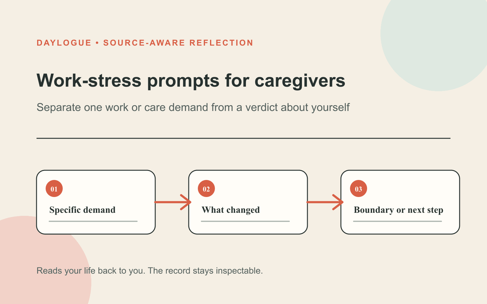 Daylogue work-stress diagram for caregivers showing one specific demand, what changed, and a boundary or next step.