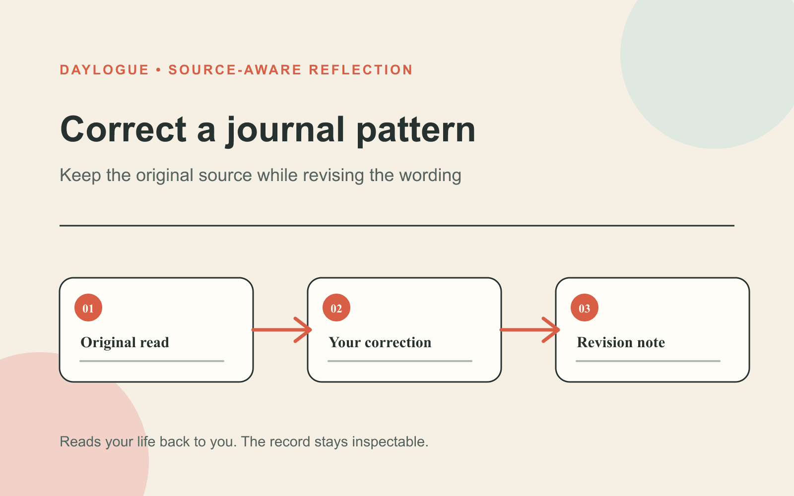 Diagram titled Correct a journal pattern showing Original read, Your correction, and Revision note connected by arrows.