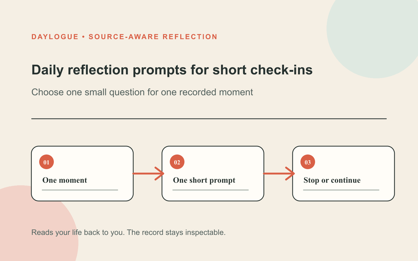 Diagram titled "Daily reflection prompts for short check-ins" with three connected boxes labeled "One moment," "One short prompt," and "Stop or continue."