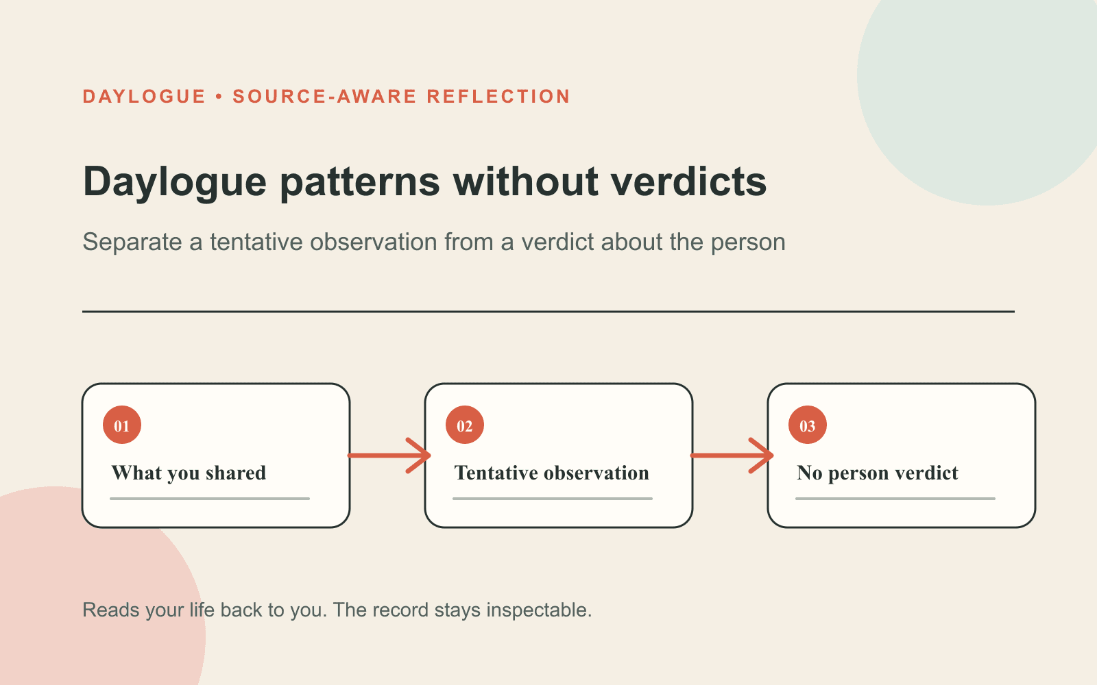 Cream diagram titled Daylogue patterns without verdicts, with three numbered boxes connected by orange arrows: What you shared, Tentative observation, and No person verdict.